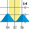 Summit Bridge tide chart for Sunday, December 14, 2025