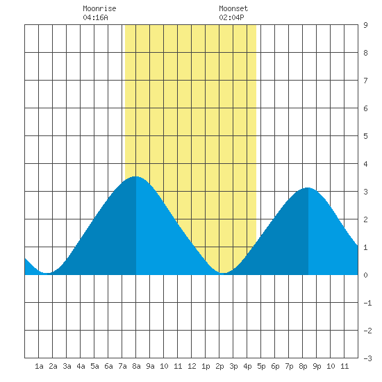 Summit Bridge tide chart for Tuesday, December 16, 2025