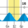 Summit Bridge tide chart for Tuesday, December 16, 2025