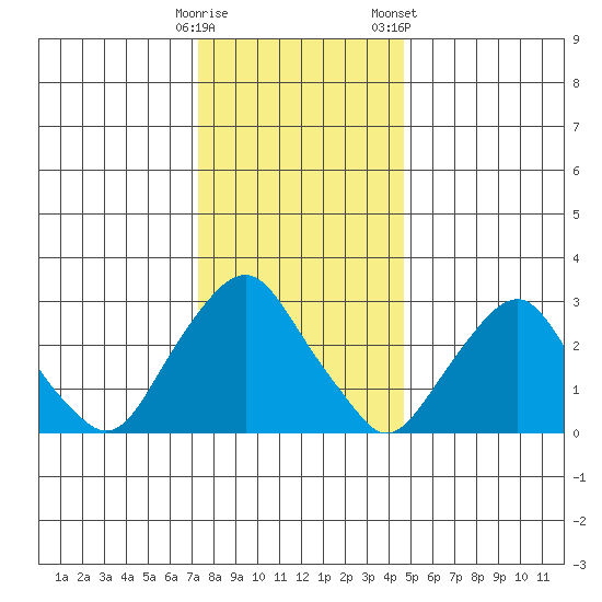 Summit Bridge tide chart for Thursday, December 18, 2025