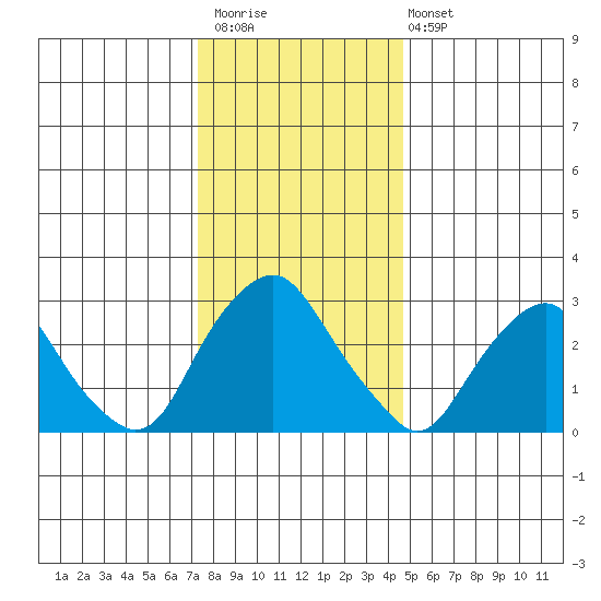 Summit Bridge tide chart for Saturday, December 20, 2025
