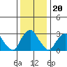 Summit Bridge tide chart for Saturday, December 20, 2025