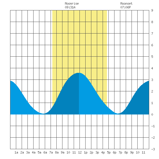 Summit Bridge tide chart for Monday, December 22, 2025