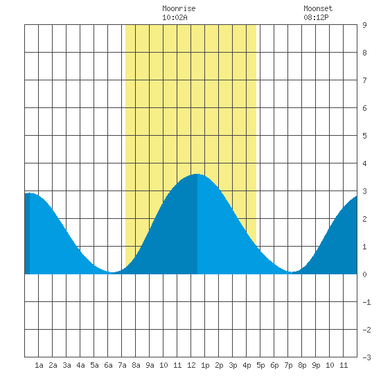 Summit Bridge tide chart for Tuesday, December 23, 2025