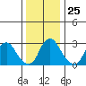 Summit Bridge tide chart for Thursday, December 25, 2025