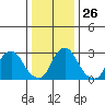 Summit Bridge tide chart for Friday, December 26, 2025