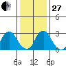 Summit Bridge tide chart for Saturday, December 27, 2025
