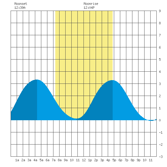 Summit Bridge tide chart for Sunday, December 28, 2025