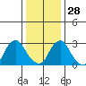 Summit Bridge tide chart for Sunday, December 28, 2025
