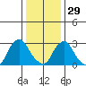 Summit Bridge tide chart for Monday, December 29, 2025