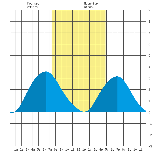 Summit Bridge tide chart for Tuesday, December 30, 2025