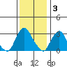 Summit Bridge tide chart for Wednesday, December 3, 2025