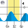 Summit Bridge tide chart for Thursday, December 4, 2025