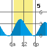Summit Bridge tide chart for Friday, December 5, 2025
