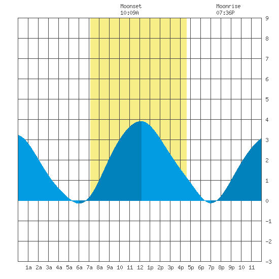 Summit Bridge tide chart for Sunday, December 7, 2025