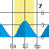Summit Bridge tide chart for Sunday, December 7, 2025