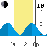 Summit Bridge tide chart for Saturday, January 10, 2026
