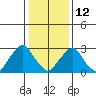 Summit Bridge tide chart for Monday, January 12, 2026