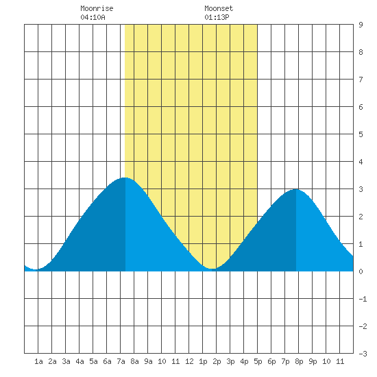 Summit Bridge tide chart for Wednesday, January 14, 2026