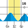 Summit Bridge tide chart for Friday, January 16, 2026