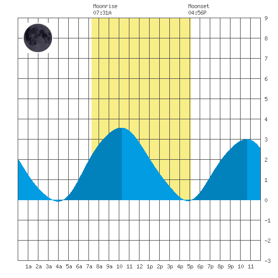 Summit Bridge tide chart for Sunday, January 18, 2026