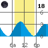 Summit Bridge tide chart for Sunday, January 18, 2026