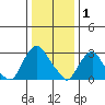 Summit Bridge tide chart for Thursday, January 1, 2026