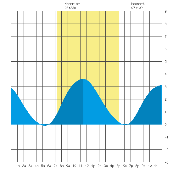 Summit Bridge tide chart for Tuesday, January 20, 2026