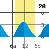 Summit Bridge tide chart for Tuesday, January 20, 2026