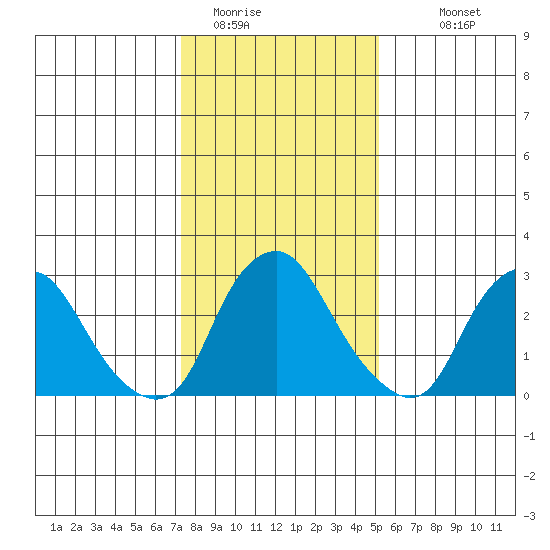 Summit Bridge tide chart for Wednesday, January 21, 2026
