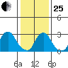 Summit Bridge tide chart for Sunday, January 25, 2026