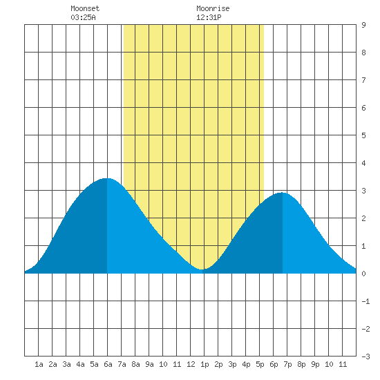 Summit Bridge tide chart for Wednesday, January 28, 2026