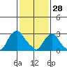 Summit Bridge tide chart for Wednesday, January 28, 2026