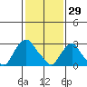 Summit Bridge tide chart for Thursday, January 29, 2026