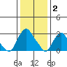 Summit Bridge tide chart for Friday, January 2, 2026