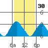 Summit Bridge tide chart for Friday, January 30, 2026
