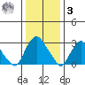 Summit Bridge tide chart for Saturday, January 3, 2026