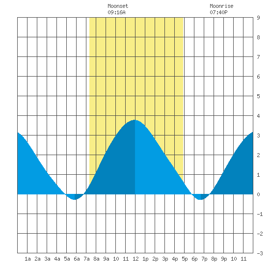 Summit Bridge tide chart for Monday, January 5, 2026