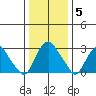 Summit Bridge tide chart for Monday, January 5, 2026