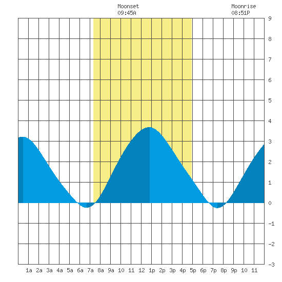 Summit Bridge tide chart for Tuesday, January 6, 2026