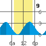 Summit Bridge tide chart for Friday, January 9, 2026