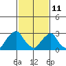 Summit Bridge tide chart for Wednesday, February 11, 2026