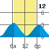 Summit Bridge tide chart for Thursday, February 12, 2026