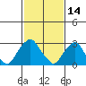 Summit Bridge tide chart for Saturday, February 14, 2026