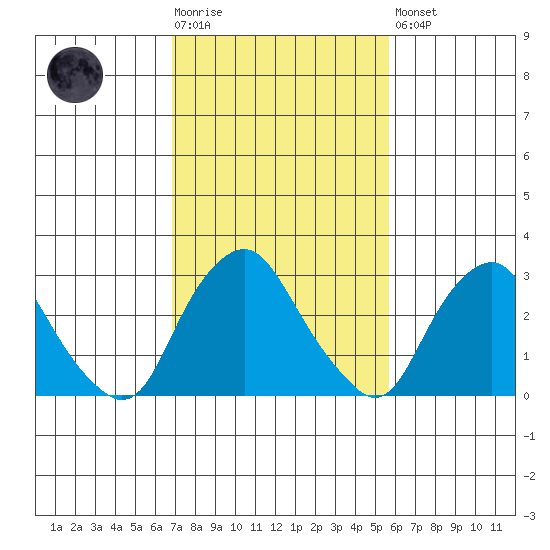Summit Bridge tide chart for Tuesday, February 17, 2026