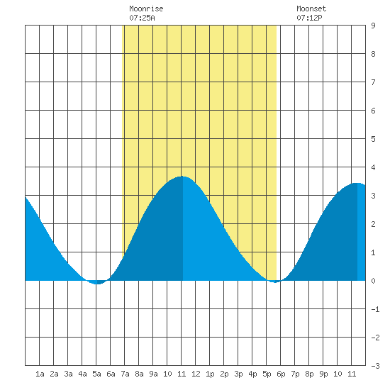 Summit Bridge tide chart for Wednesday, February 18, 2026