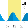 Summit Bridge tide chart for Wednesday, February 18, 2026