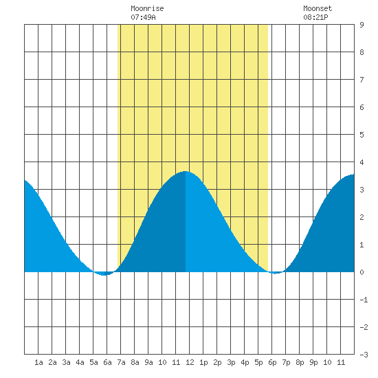 Summit Bridge tide chart for Thursday, February 19, 2026