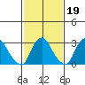 Summit Bridge tide chart for Thursday, February 19, 2026
