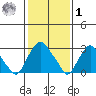 Summit Bridge tide chart for Sunday, February 1, 2026
